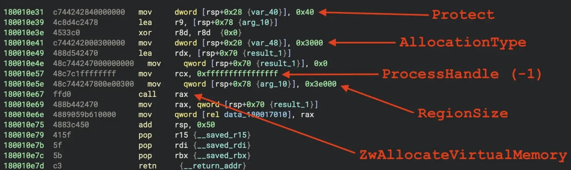 Windows Packer pkr_mtsi Εξουσιοδοτεί ευρέως διαδεδομένες καμπάνιες κακόβουλης διαφήμισης που παρέχουν πολλές οικογένειες κακόβουλου λογισμικού Συγκεκριμένη κλήση στο ZwAllocateVirtualMemory σε ένα πιο πρόσφατο δείγμα του pkr_mtsi (Πηγή - Reversing Labs)